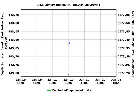 Graph of groundwater level data at USGS 324025108055001 19S.12W.08.22424