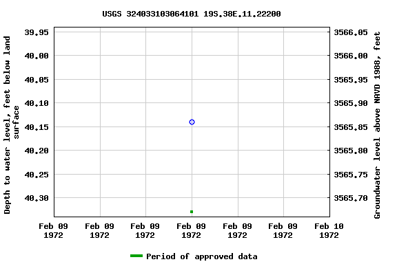 Graph of groundwater level data at USGS 324033103064101 19S.38E.11.22200