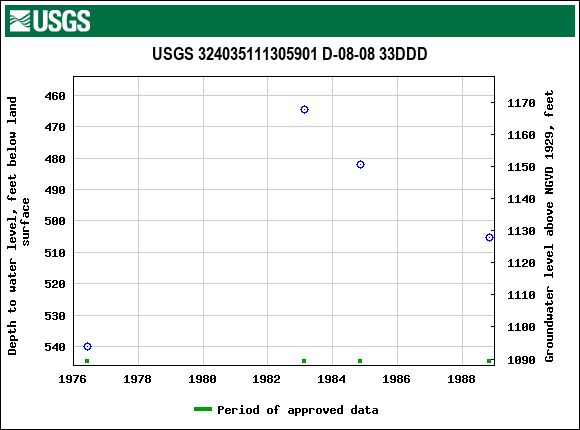 Graph of groundwater level data at USGS 324035111305901 D-08-08 33DDD