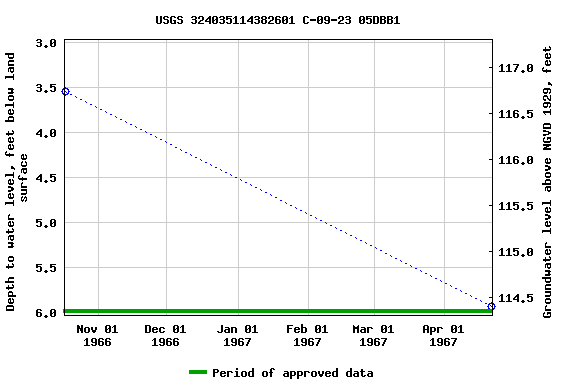 Graph of groundwater level data at USGS 324035114382601 C-09-23 05DBB1