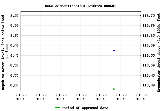 Graph of groundwater level data at USGS 324036114381301 C-09-23 05ACD1