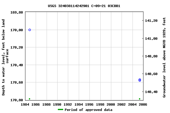 Graph of groundwater level data at USGS 324038114242901 C-09-21 03CBB1