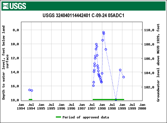 Graph of groundwater level data at USGS 324040114442401 C-09-24 05ADC1