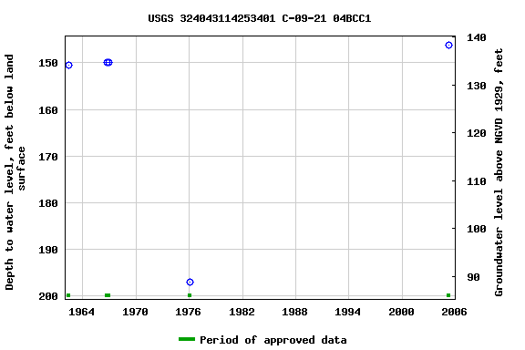 Graph of groundwater level data at USGS 324043114253401 C-09-21 04BCC1