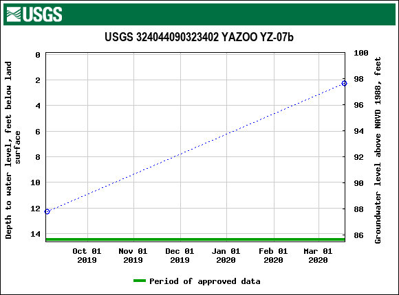 Graph of groundwater level data at USGS 324044090323402 YAZOO YZ-07b