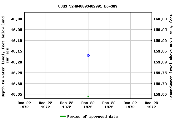 Graph of groundwater level data at USGS 324046093402901 Bo-309