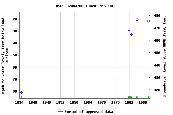Graph of groundwater level data at USGS 324047083184201 19V004