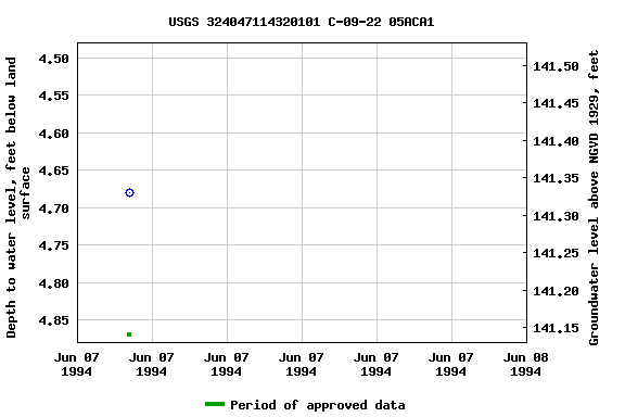 Graph of groundwater level data at USGS 324047114320101 C-09-22 05ACA1