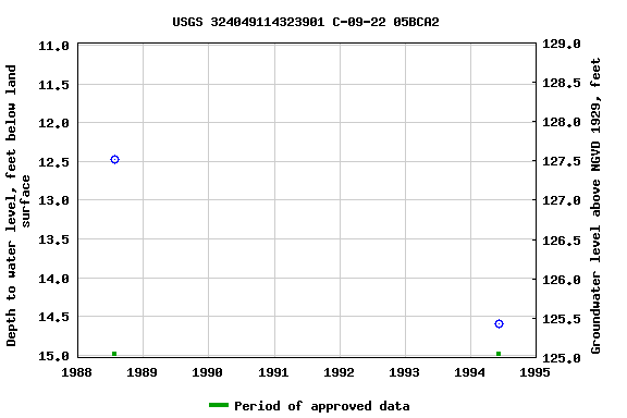 Graph of groundwater level data at USGS 324049114323901 C-09-22 05BCA2