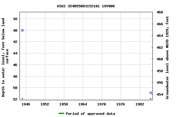 Graph of groundwater level data at USGS 324055083152101 19V008