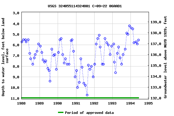 Graph of groundwater level data at USGS 324055114324801 C-09-22 06AAD1
