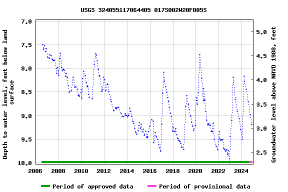 Graph of groundwater level data at USGS 324055117064405 017S002W20F005S