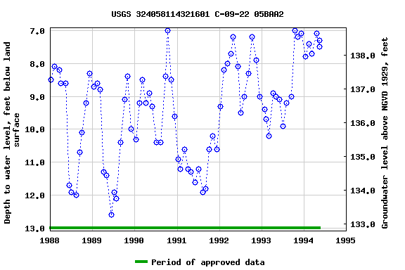 Graph of groundwater level data at USGS 324058114321601 C-09-22 05BAA2