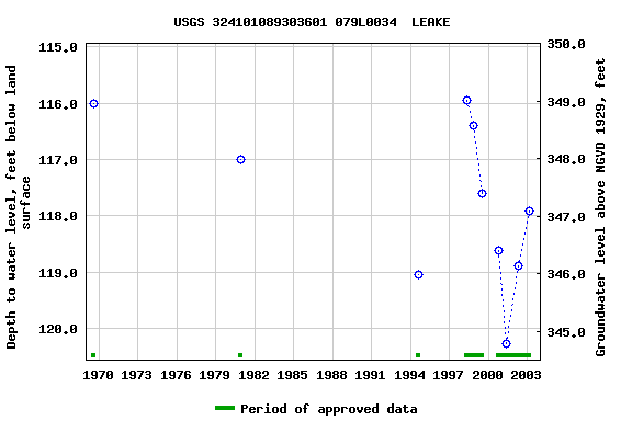 Graph of groundwater level data at USGS 324101089303601 079L0034  LEAKE