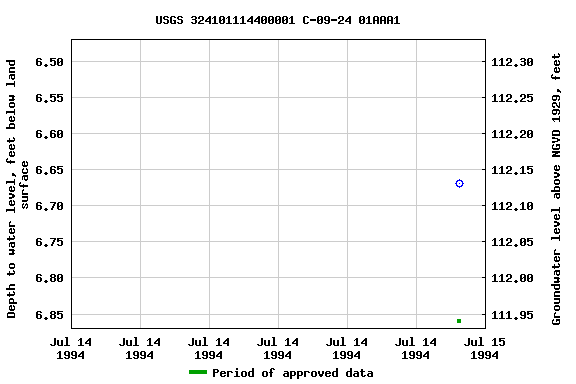 Graph of groundwater level data at USGS 324101114400001 C-09-24 01AAA1