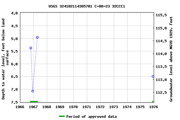 Graph of groundwater level data at USGS 324102114385701 C-08-23 32CCC1