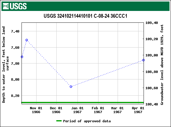 Graph of groundwater level data at USGS 324102114410101 C-08-24 36CCC1