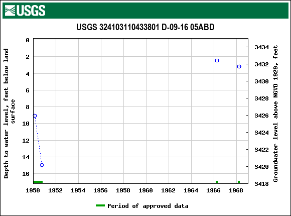 Graph of groundwater level data at USGS 324103110433801 D-09-16 05ABD