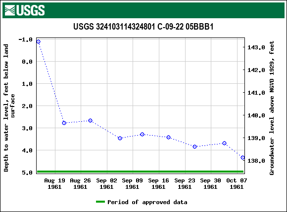 Graph of groundwater level data at USGS 324103114324801 C-09-22 05BBB1