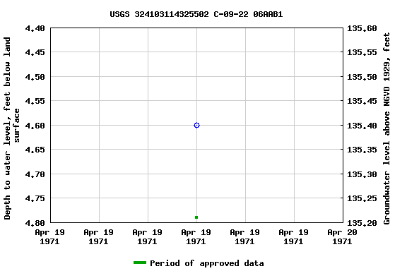 Graph of groundwater level data at USGS 324103114325502 C-09-22 06AAB1