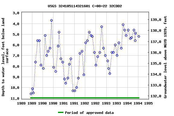 Graph of groundwater level data at USGS 324105114321601 C-08-22 32CDD2