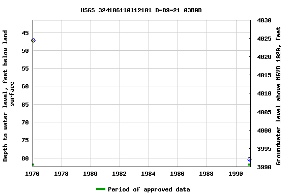 Graph of groundwater level data at USGS 324106110112101 D-09-21 03BAD