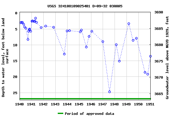 Graph of groundwater level data at USGS 324108109025401 D-09-32 03AAA5