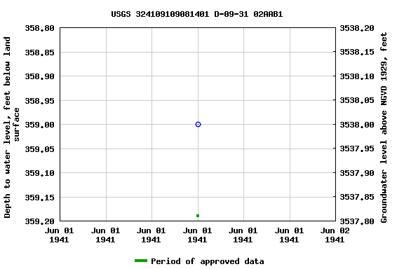 Graph of groundwater level data at USGS 324109109081401 D-09-31 02AAB1