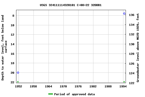 Graph of groundwater level data at USGS 324111114320101 C-08-22 32DDB1