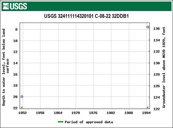 Graph of groundwater level data at USGS 324111114320101 C-08-22 32DDB1