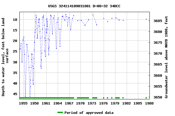 Graph of groundwater level data at USGS 324114109031801 D-08-32 34DCC