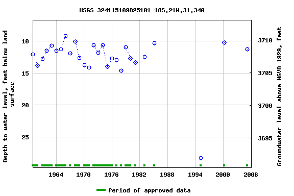 Graph of groundwater level data at USGS 324115109025101 18S.21W.31.340