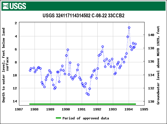 Graph of groundwater level data at USGS 324117114314502 C-08-22 33CCB2