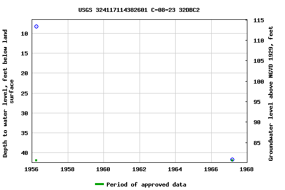 Graph of groundwater level data at USGS 324117114382601 C-08-23 32DBC2