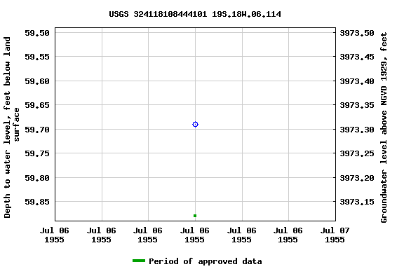 Graph of groundwater level data at USGS 324118108444101 19S.18W.06.114