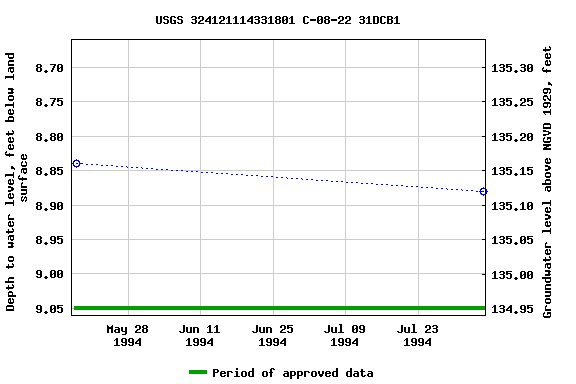 Graph of groundwater level data at USGS 324121114331801 C-08-22 31DCB1