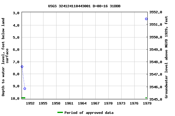 Graph of groundwater level data at USGS 324124110443001 D-08-16 31DDB