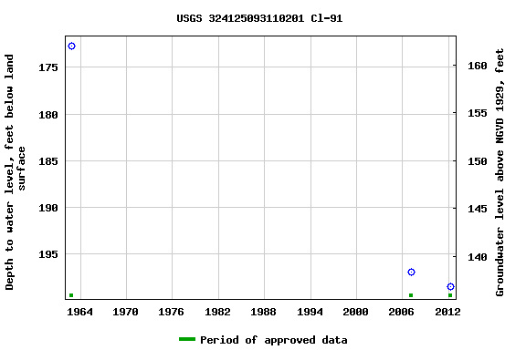 Graph of groundwater level data at USGS 324125093110201 Cl-91