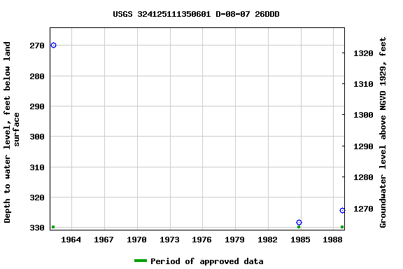 Graph of groundwater level data at USGS 324125111350601 D-08-07 26DDD