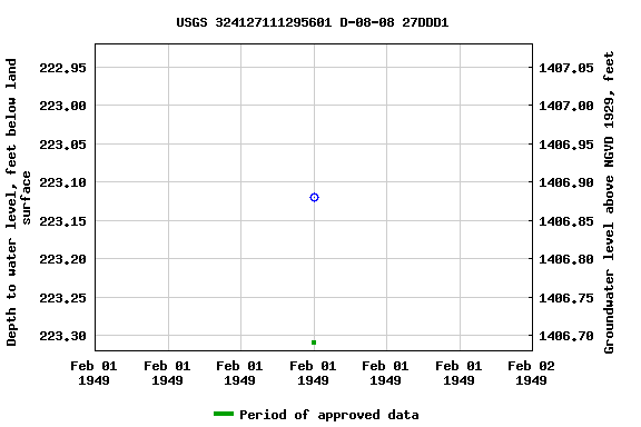 Graph of groundwater level data at USGS 324127111295601 D-08-08 27DDD1