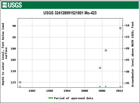 Graph of groundwater level data at USGS 324128091521801 Mo-423