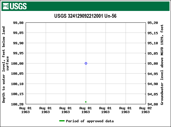 Graph of groundwater level data at USGS 324129092212001 Un-56