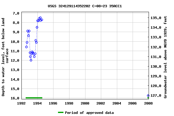 Graph of groundwater level data at USGS 324129114352202 C-08-23 35ACC1