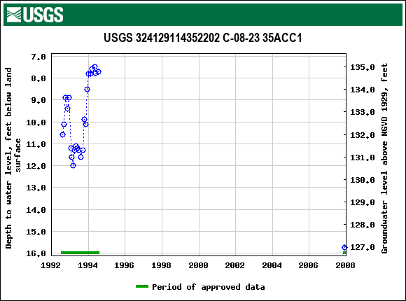 Graph of groundwater level data at USGS 324129114352202 C-08-23 35ACC1