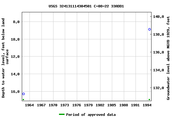 Graph of groundwater level data at USGS 324131114304501 C-08-22 33ADD1