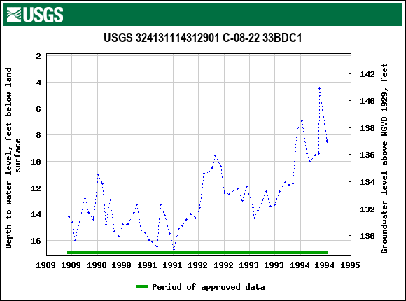 Graph of groundwater level data at USGS 324131114312901 C-08-22 33BDC1