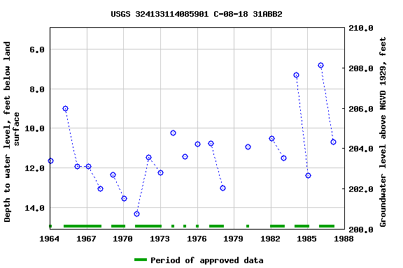 Graph of groundwater level data at USGS 324133114085901 C-08-18 31ABB2