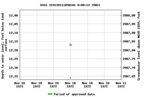 Graph of groundwater level data at USGS 324138111050101 D-08-12 35BCC