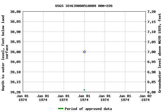 Graph of groundwater level data at USGS 324139080510809 HAM-226