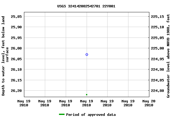 Graph of groundwater level data at USGS 324142082542701 22V001